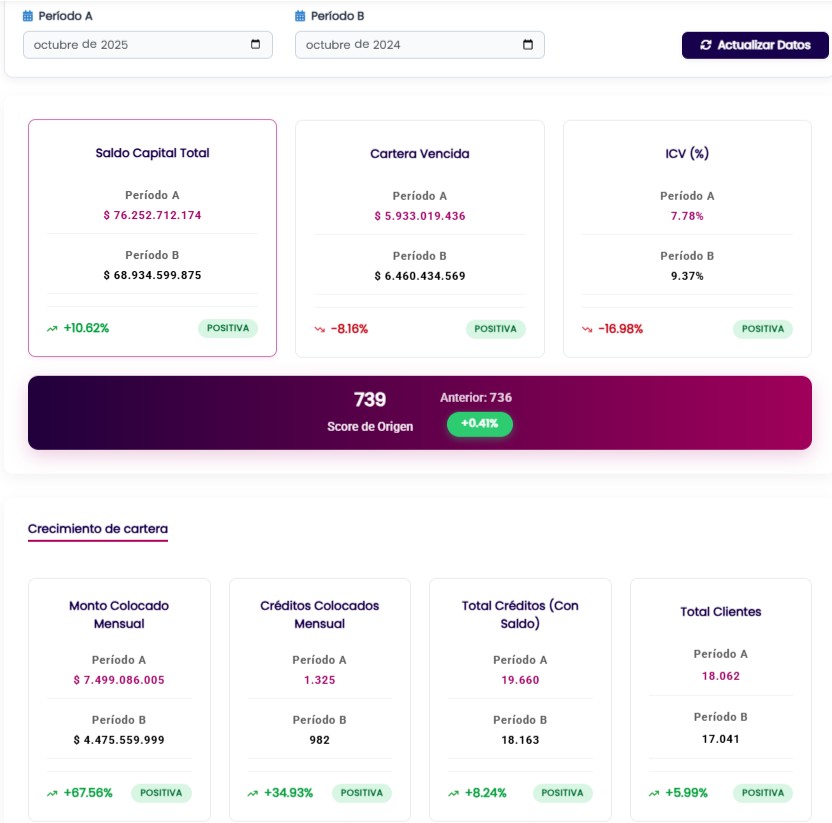 Dashboard de KPIs de Negocio - Aicoll CRM