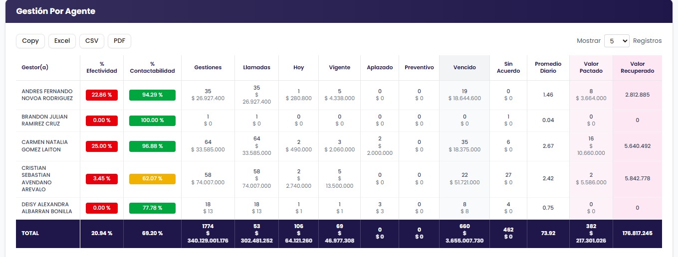 Productividad Gestores