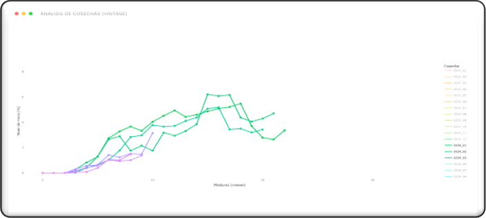 Análisis de Cosechas (Vintage)