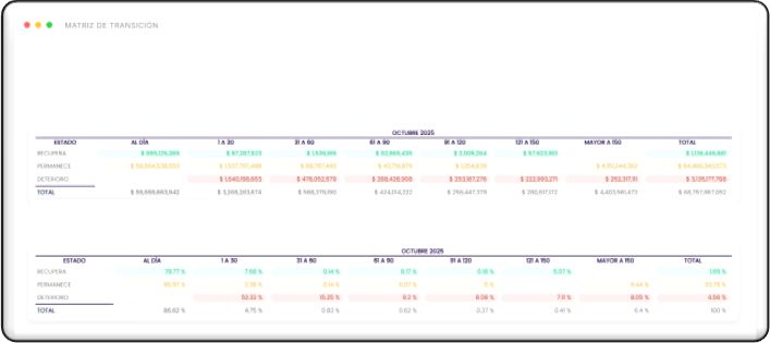 Matriz de Transición (Rodamientos)